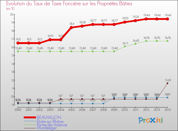 Evolution du taux de la taxe foncière sur le bati pour BEAUVALLON et les communes proches de 2000 à 2014 Comparaison des taux de taxe foncière sur le bati pour BEAUVALLON et les communes voisines de 2000 à 2014