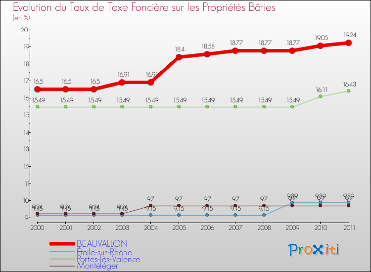 Evolution du taux de la taxe foncière sur le bati pour BEAUVALLON et les communes proches Comparaison des taux de taxe foncière sur le bati pour BEAUVALLON et les communes voisines