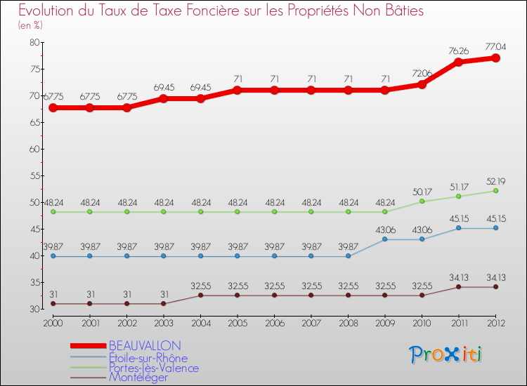 Evolution du taux de la taxe foncière sur les immeubles et terrains non batis pour BEAUVALLON et les communes proches de 2000 à 2012 Comparaison des taux de la taxe foncière sur les immeubles et terrains non batis pour BEAUVALLON et les communes voisines de 2000 à 2012