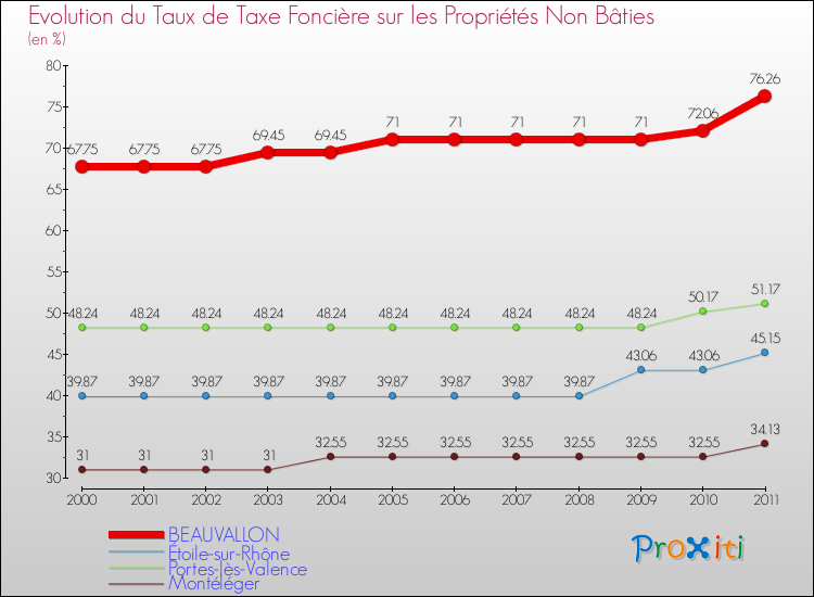 Evolution du taux de la taxe foncière sur les immeubles et terrains non batis pour BEAUVALLON et les communes proches Comparaison des taux de la taxe foncière sur les immeubles et terrains non batis pour BEAUVALLON et les communes voisines
