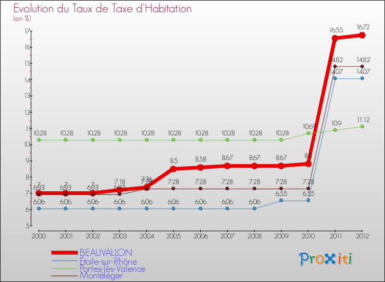 Evolution du taux de la taxe d'habitation pour BEAUVALLON et les communes proches Comparaison des taux de la taxe d'habitation pour BEAUVALLON et les communes voisines