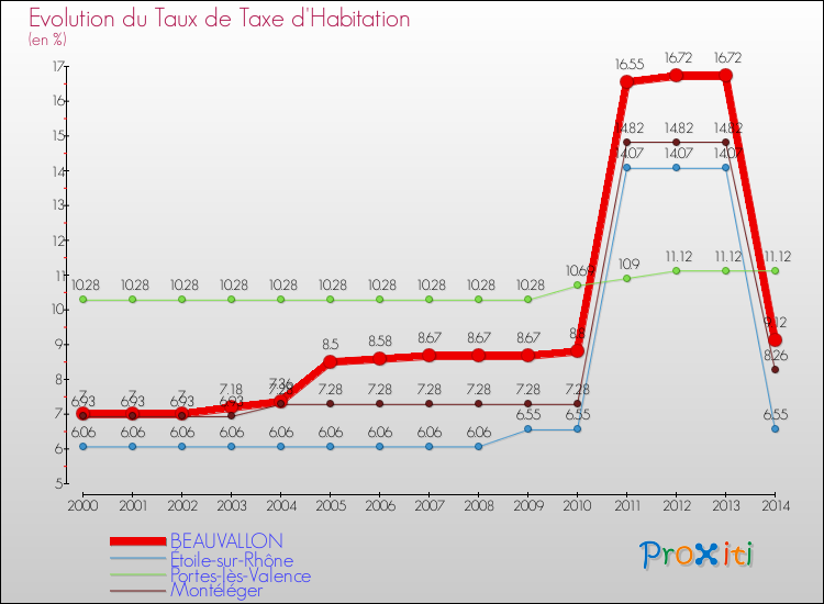 Evolution du taux de la taxe d'habitation pour BEAUVALLON et les communes proches de 2000 à 2014 Comparaison des taux de la taxe d'habitation pour BEAUVALLON et les communes voisines de 2000 à 2014