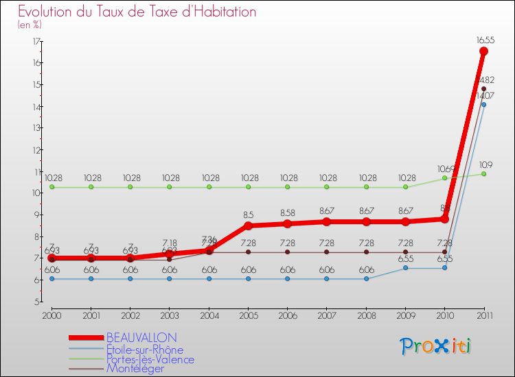 Evolution du taux de la taxe d'habitation pour BEAUVALLON et les communes proches Comparaison des taux de la taxe d'habitation pour BEAUVALLON et les communes voisines