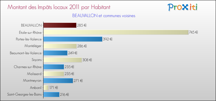 Montant des impôts locaux par Habitant pour BEAUVALLON et les communes proches Comparaison des impôts locaux par habitant pour BEAUVALLON et les communes voisines