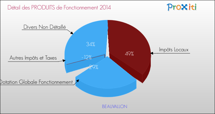 Décomposition du Budget de Fonctionnement 2014 de la commune de BEAUVALLON Budget de Fonctionnement 2014 pour la commune de BEAUVALLON