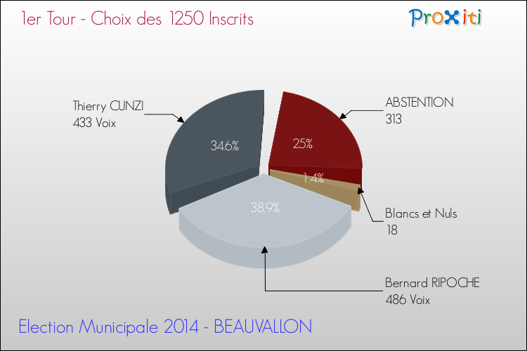 Résultats par rapport aux inscrits au 1er Tour des Elections Municipales 2014 de la commune de BEAUVALLON Elections Municipales 2014 - Résultats par rapport aux inscrits au 1er Tour pour la commune de BEAUVALLON