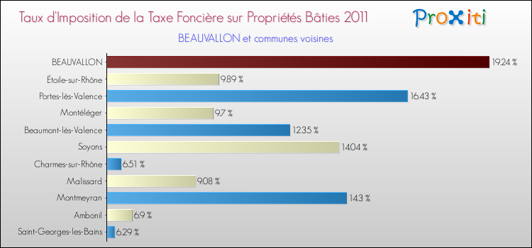 Taux d'imposition de la taxe foncière sur le bati 2011 pour BEAUVALLON et les communes proches Comparaison des taux d'imposition de la taxe foncière sur le bati 2011 pour BEAUVALLON et les communes voisines