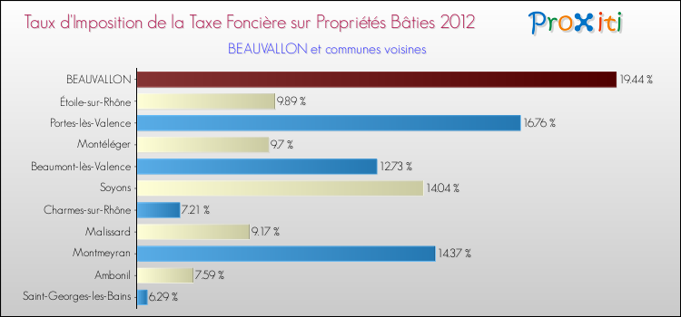 Taux d'imposition de la taxe foncière sur le bati 2012 pour BEAUVALLON et les communes proches Comparaison des taux d'imposition de la taxe foncière sur le bati 2012 pour BEAUVALLON et les communes voisines