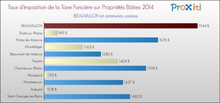 Taux d'imposition de la taxe foncière sur le bati 2014 pour BEAUVALLON et les communes proches Comparaison des taux d'imposition de la taxe foncière sur le bati 2014 pour BEAUVALLON et les communes voisines