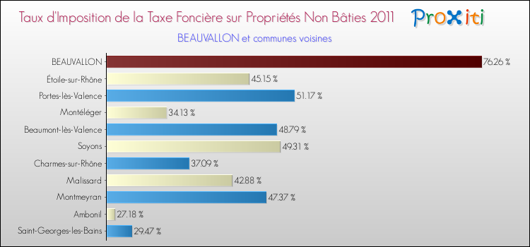 Taux d'imposition de la taxe foncière sur les immeubles et terrains non batis 2011 pour BEAUVALLON et les communes proches Comparaison des taux d'imposition de la taxe foncière sur les immeubles et terrains non batis 2011 pour BEAUVALLON et les communes voisines
