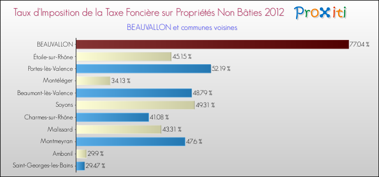 Taux d'imposition de la taxe foncière sur les immeubles et terrains non batis 2012 pour BEAUVALLON et les communes proches Comparaison des taux d'imposition de la taxe foncière sur les immeubles et terrains non batis 2012 pour BEAUVALLON et les communes voisines