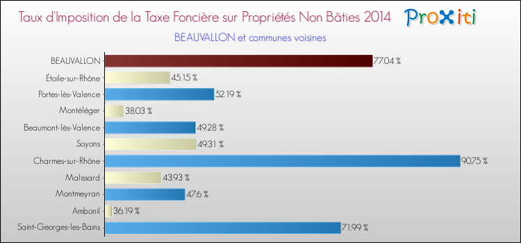 Taux d'imposition de la taxe foncière sur les immeubles et terrains non batis 2014 pour BEAUVALLON et les communes proches Comparaison des taux d'imposition de la taxe foncière sur les immeubles et terrains non batis 2014 pour BEAUVALLON et les communes voisines