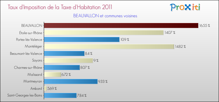Taux d'imposition de la taxe d'habitation 2011 pour BEAUVALLON et les communes proches Comparaison des taux d'imposition de la taxe d'habitation 2011 pour BEAUVALLON et les communes voisines