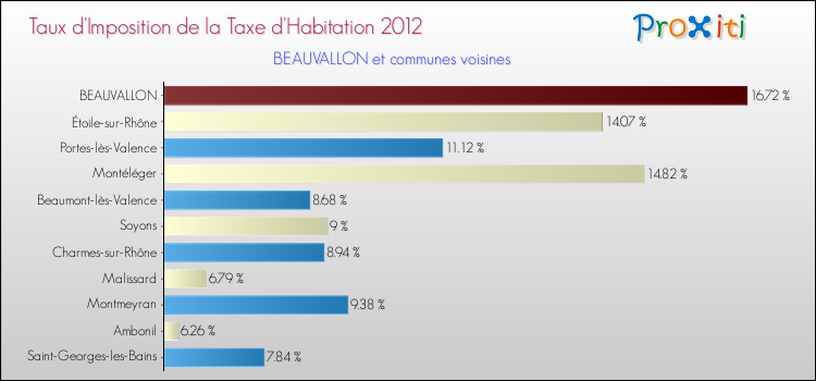 Taux d'imposition de la taxe d'habitation 2012 pour BEAUVALLON et les communes proches Comparaison des taux d'imposition de la taxe d'habitation 2012 pour BEAUVALLON et les communes voisines