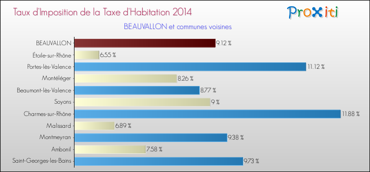Taux d'imposition de la taxe d'habitation 2014 pour BEAUVALLON et les communes proches Comparaison des taux d'imposition de la taxe d'habitation 2014 pour BEAUVALLON et les communes voisines