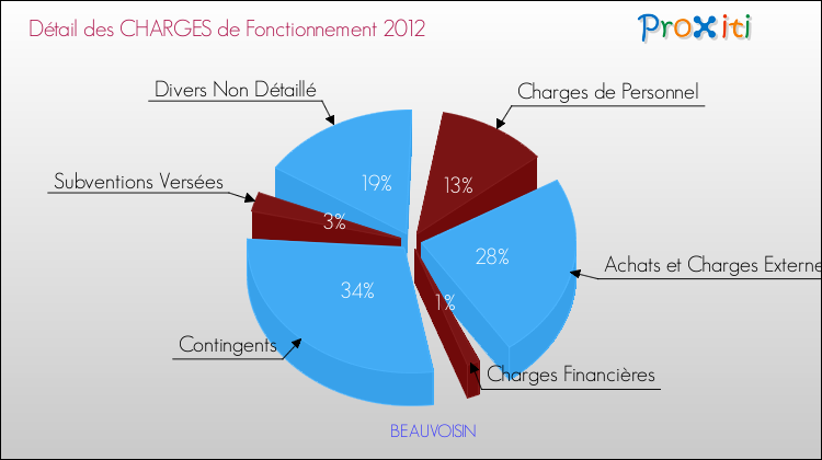Décomposition des Charges de Fonctionnement 2012 de la commune de BEAUVOISIN Charges de Fonctionnement 2012 pour la commune de BEAUVOISIN