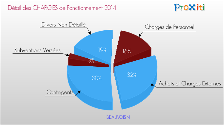 Décomposition des Charges de Fonctionnement 2014 de la commune de BEAUVOISIN Charges de Fonctionnement 2014 pour la commune de BEAUVOISIN