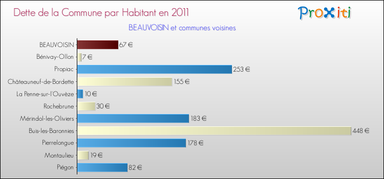 Dette par habitant de la commune en 2011 pour BEAUVOISIN et les communes proches Comparaison de la dette par habitant de la commune en 2011 pour BEAUVOISIN et les communes voisines