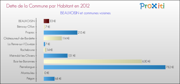 Dette par habitant de la commune en 2012 pour BEAUVOISIN et les communes proches Comparaison de la dette par habitant de la commune en 2012 pour BEAUVOISIN et les communes voisines