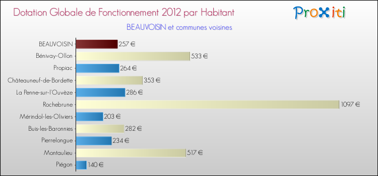 Montant des dotations globales de fonctionnement DGF par Habitant pour BEAUVOISIN et les communes proches Comparaison des des dotations globales de fonctionnement DGF par habitant pour BEAUVOISIN et les communes voisines