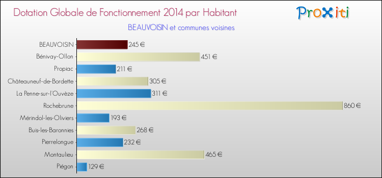 Montant des dotations globales de fonctionnement DGF par Habitant pour BEAUVOISIN et les communes proches en 2014. Comparaison des des dotations globales de fonctionnement DGF par habitant pour BEAUVOISIN et les communes voisines en 2014.