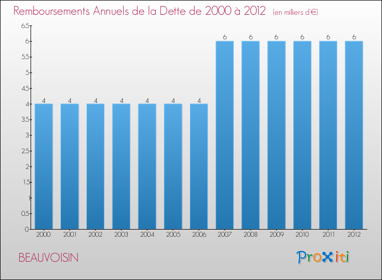 Evolution de l'annuité de la dette pour la commune de BEAUVOISIN de 2000 à 2012 Annuités de la dette pour BEAUVOISIN de 2000 à 2012