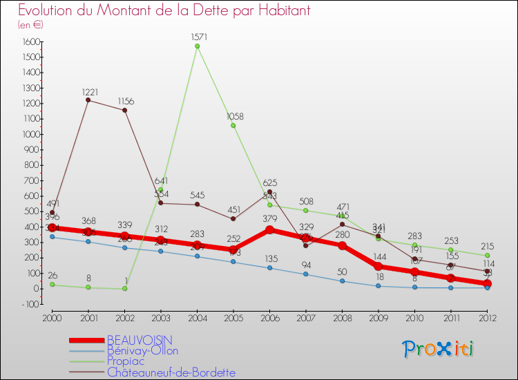 Evolution de la dette par habitant pour la commune de BEAUVOISIN et les communes proches de 2000 à 2012 Comparaison de la dette par habitant pour BEAUVOISIN et les communes voisines de 2000 à 2012