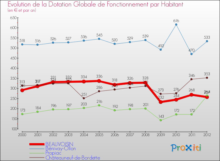 Evolution et montant de la dotation globale de fonctionnement par Habitant pour BEAUVOISIN et les communes proches Comparaison des dotations globales de fonctionnement par habitant pour BEAUVOISIN et les communes voisines