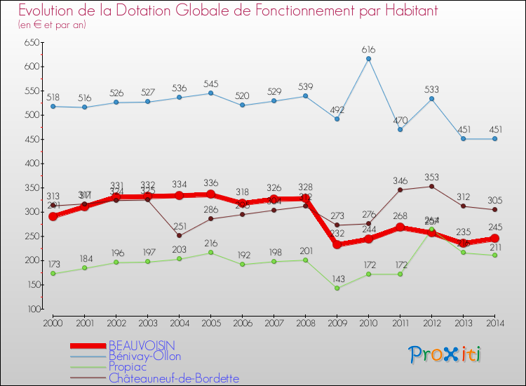 Evolution et montant de la dotation globale de fonctionnement par Habitant pour BEAUVOISIN et les communes proches de 2000 à 2014. Comparaison des dotations globales de fonctionnement par habitant pour BEAUVOISIN et les communes voisines de 2000 à 2014.