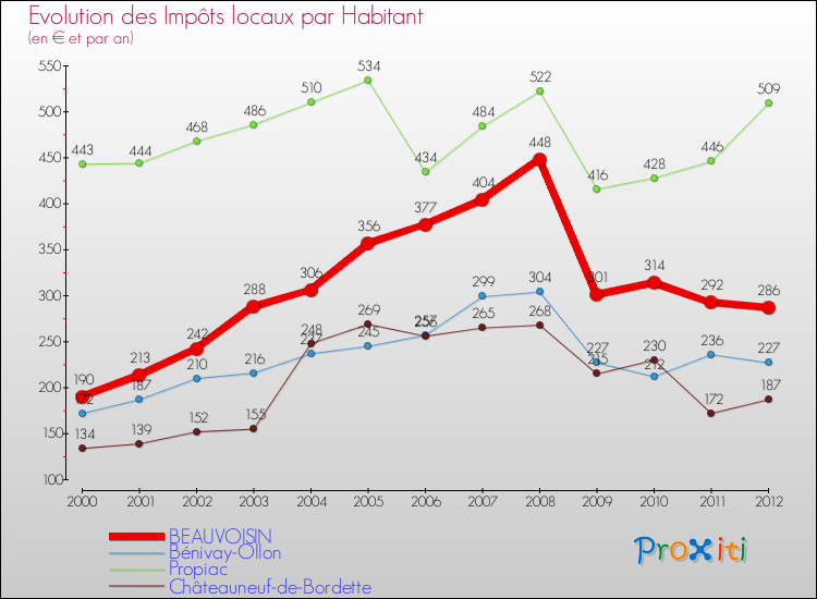 Evolution et montant des impôts locaux par Habitant pour BEAUVOISIN et les communes proches Comparaison des impôts locaux par habitant pour BEAUVOISIN et les communes voisines