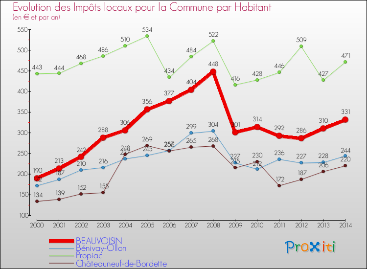 Evolution et montant des impôts locaux par Habitant pour BEAUVOISIN et les communes proches de 2000 à 2014 Comparaison des impôts locaux par habitant pour BEAUVOISIN et les communes voisines de 2000 à 2014