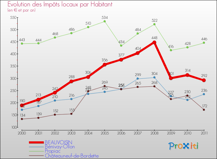 Evolution et montant des impôts locaux par Habitant pour BEAUVOISIN et les communes proches Comparaison des impôts locaux par habitant pour BEAUVOISIN et les communes voisines