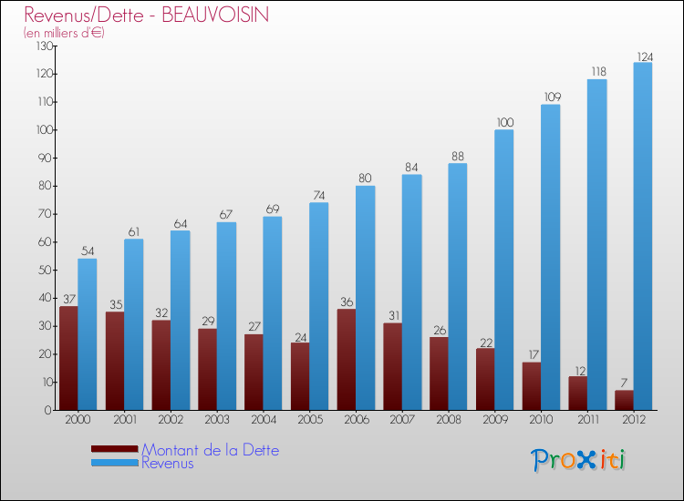 Evolution comparée de la dette et des revenus pour la commune de BEAUVOISIN de 2000 à 2012 Comparaison de la dette et des revenus pour BEAUVOISIN de 2000 à 2012