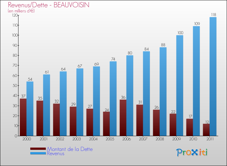 Evolution comparée de la dette et des revenus pour la commune de BEAUVOISIN de 2000 à 2011 Comparaison de la dette et des revenus pour BEAUVOISIN de 2000 à 2011