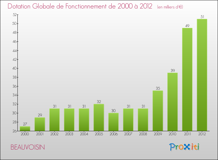 Evolution du montant de la Dotation Globale de Fonctionnement pour la commune de BEAUVOISIN de 2000 à 2012 Evolution du montant de la Dotation Globale de Fonctionnement pour BEAUVOISIN de 2000 à 2012