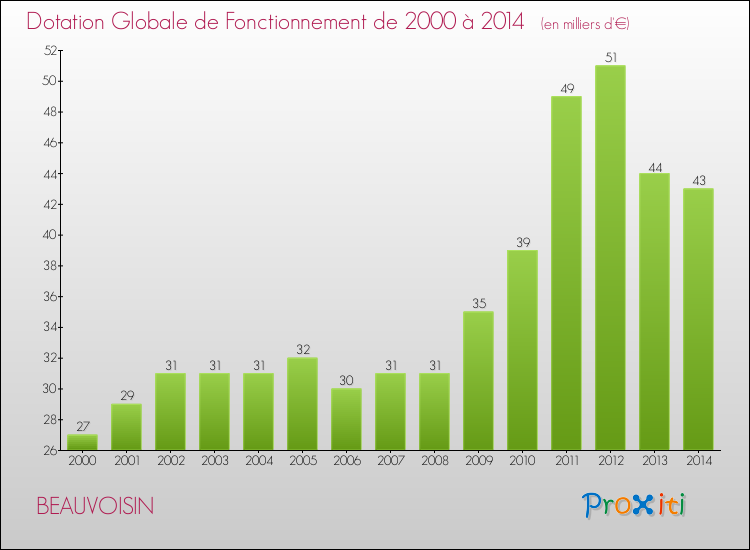 Evolution du montant de la Dotation Globale de Fonctionnement pour la commune de BEAUVOISIN de 2000 à 2014 Evolution du montant de la Dotation Globale de Fonctionnement pour BEAUVOISIN de 2000 à 2014