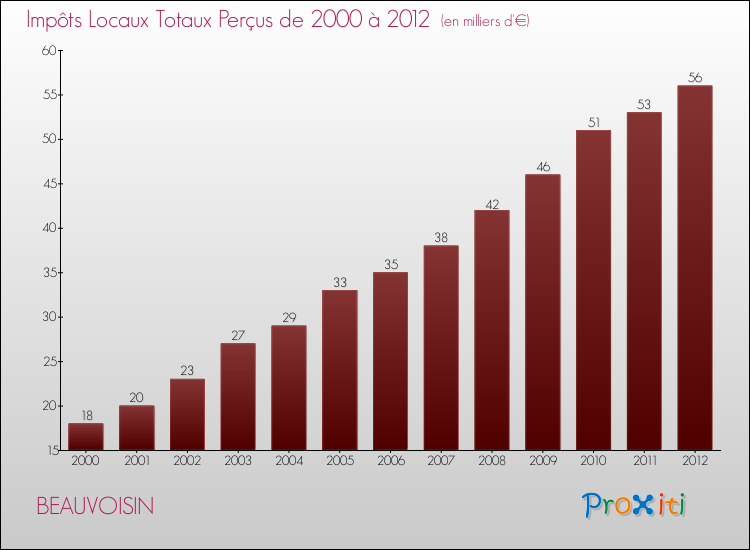 Evolution des Impôts Locaux pour la commune de BEAUVOISIN de 2000 à 2012 Evolution des Impôts Locaux pour BEAUVOISIN de 2000 à 2012