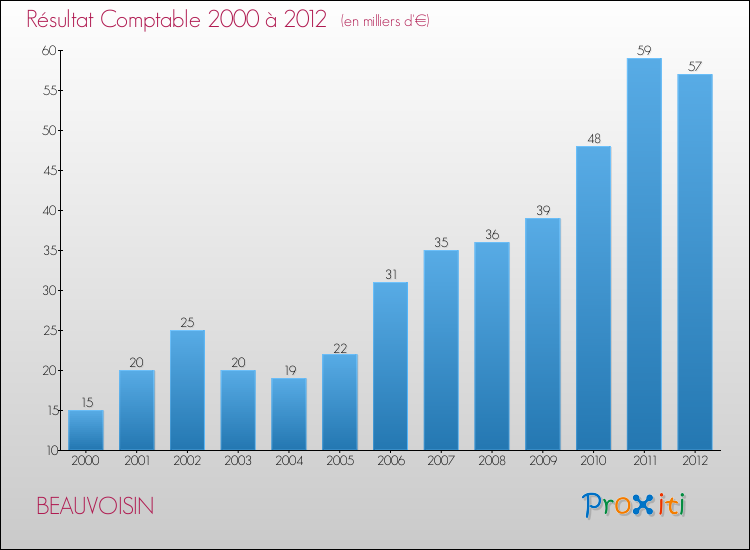 Evolution du résultat comptable pour la commune de BEAUVOISIN de 2000 à 2012 Evolution du résultat comptable pour BEAUVOISIN de 2000 à 2012