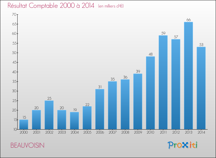 Evolution du résultat comptable pour la commune de BEAUVOISIN de 2000 à 2014 Evolution du résultat comptable pour BEAUVOISIN de 2000 à 2014