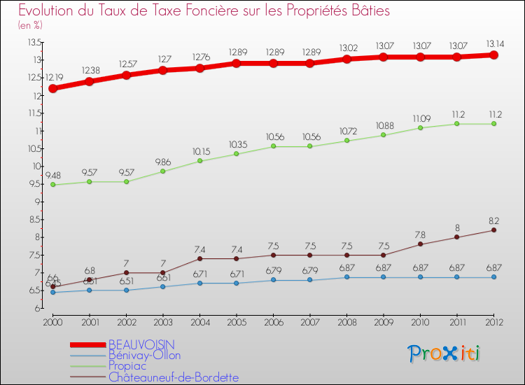 Evolution du taux de la taxe foncière sur le bati pour BEAUVOISIN et les communes proches de 2000 à 2012 Comparaison des taux de taxe foncière sur le bati pour BEAUVOISIN et les communes voisines de 2000 à 2012