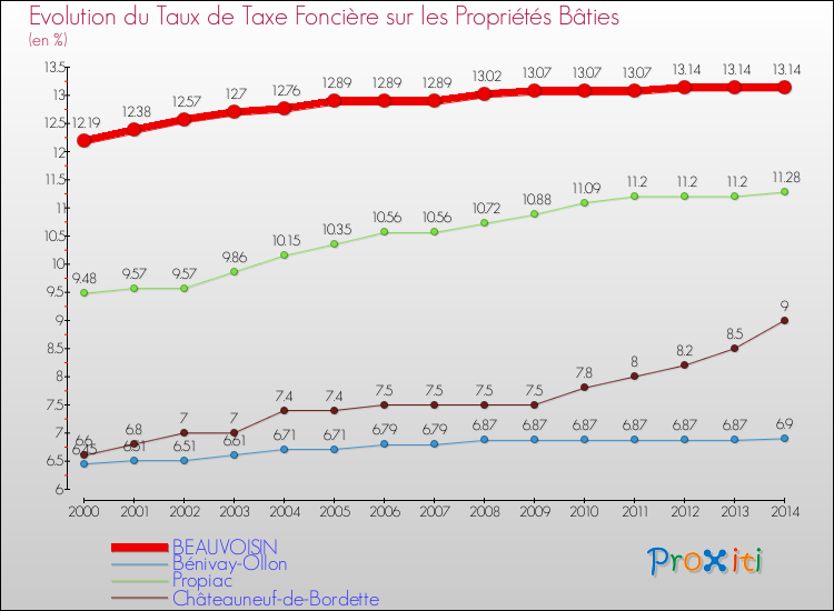 Evolution du taux de la taxe foncière sur le bati pour BEAUVOISIN et les communes proches de 2000 à 2014 Comparaison des taux de taxe foncière sur le bati pour BEAUVOISIN et les communes voisines de 2000 à 2014