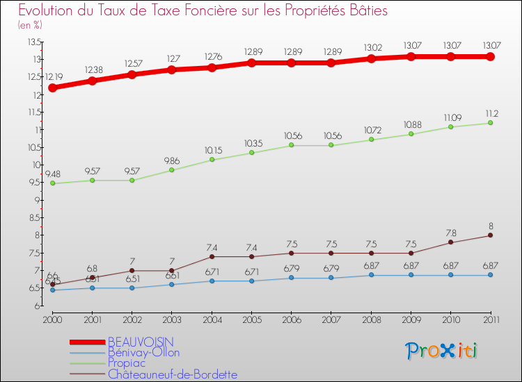 Evolution du taux de la taxe foncière sur le bati pour BEAUVOISIN et les communes proches Comparaison des taux de taxe foncière sur le bati pour BEAUVOISIN et les communes voisines