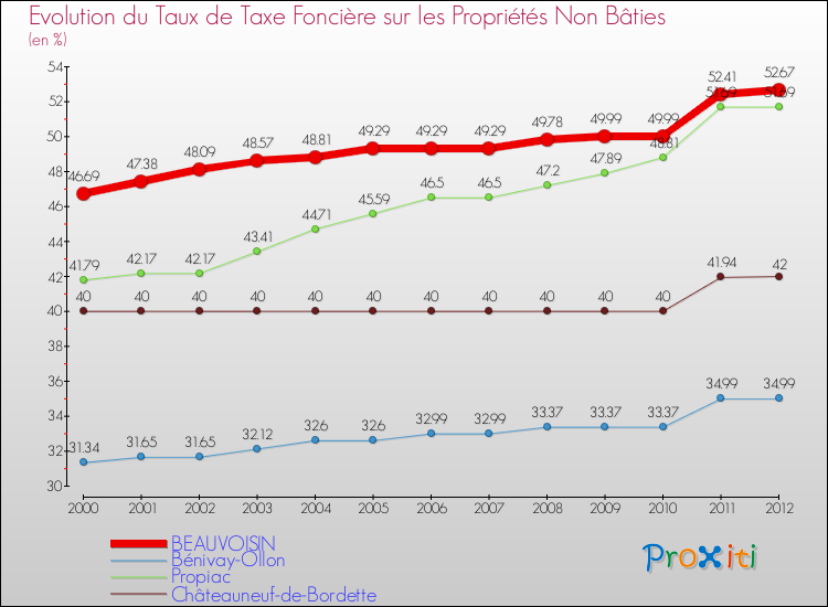 Evolution du taux de la taxe foncière sur les immeubles et terrains non batis pour BEAUVOISIN et les communes proches de 2000 à 2012 Comparaison des taux de la taxe foncière sur les immeubles et terrains non batis pour BEAUVOISIN et les communes voisines de 2000 à 2012