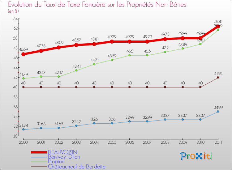 Evolution du taux de la taxe foncière sur les immeubles et terrains non batis pour BEAUVOISIN et les communes proches Comparaison des taux de la taxe foncière sur les immeubles et terrains non batis pour BEAUVOISIN et les communes voisines