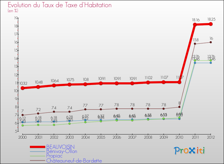 Evolution du taux de la taxe d'habitation pour BEAUVOISIN et les communes proches Comparaison des taux de la taxe d'habitation pour BEAUVOISIN et les communes voisines