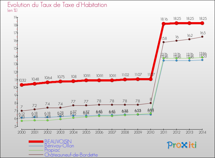Evolution du taux de la taxe d'habitation pour BEAUVOISIN et les communes proches de 2000 à 2014 Comparaison des taux de la taxe d'habitation pour BEAUVOISIN et les communes voisines de 2000 à 2014