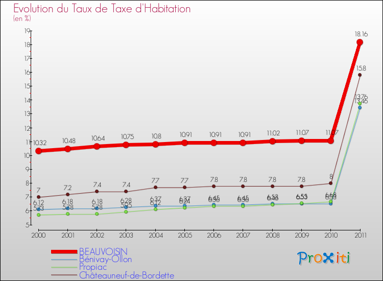 Evolution du taux de la taxe d'habitation pour BEAUVOISIN et les communes proches Comparaison des taux de la taxe d'habitation pour BEAUVOISIN et les communes voisines