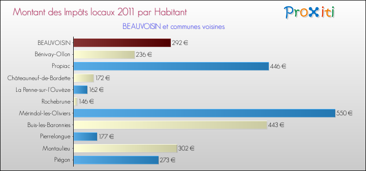 Montant des impôts locaux par Habitant pour BEAUVOISIN et les communes proches Comparaison des impôts locaux par habitant pour BEAUVOISIN et les communes voisines