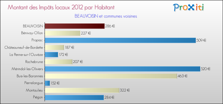Montant des impôts locaux par Habitant pour BEAUVOISIN et les communes proches Comparaison des impôts locaux par habitant pour BEAUVOISIN et les communes voisines