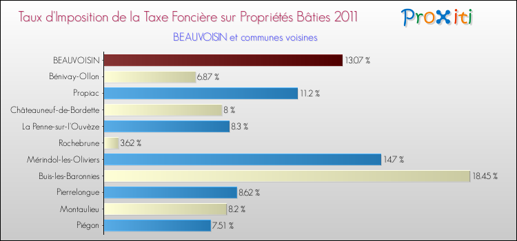 Taux d'imposition de la taxe foncière sur le bati 2011 pour BEAUVOISIN et les communes proches Comparaison des taux d'imposition de la taxe foncière sur le bati 2011 pour BEAUVOISIN et les communes voisines